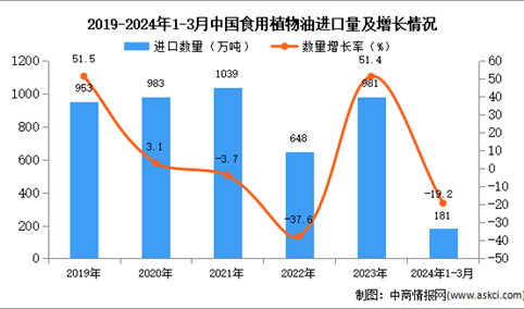2024年1-3月中国食用植物油进口数据统计分析：进口量同比增长51.4%
