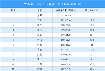 2024年一季度中国各省市快递业务量排行榜（附榜单）
