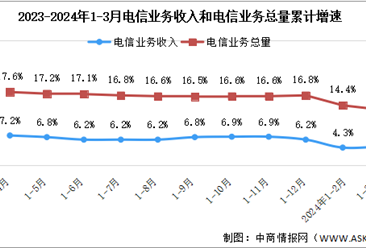 2024年1-3月中国通信业总体运行情况分析（图）