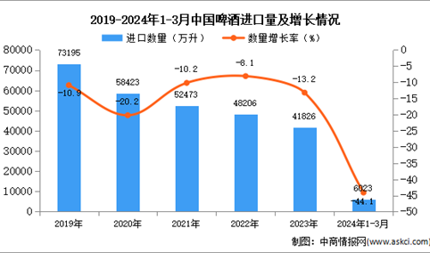 2024年1-3月中国啤酒进口数据统计分析：进口量41826万升