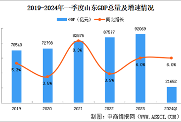 2024年一季度山东经济运行情况分析：GDP同比增长6.0%（图）