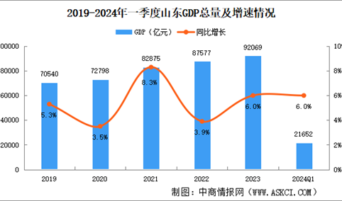 2024年一季度山东经济运行情况分析：GDP同比增长6.0%（图）