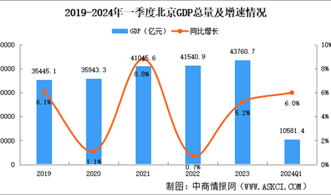 2024年一季度北京经济运行情况分析：GDP同比增长6.0%（图）