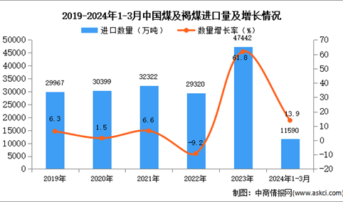 2024年1-3月中国煤及褐煤进口数据统计分析：进口量同比增长13.9%