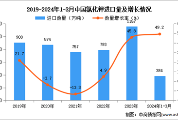 2024年1-3月中国氯化钾进口数据统计分析：进口量同比增长49.2%