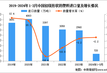 2024年1-3月中国初级形状的塑料进口数据统计分析：进口量同比下降2.2%