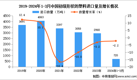 2024年1-3月中国初级形状的塑料进口数据统计分析：进口量同比下降2.2%