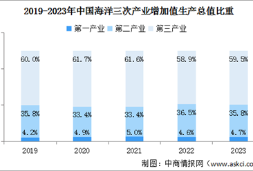 2024年中国海洋经济生产总值及产业结构情况预测分析（图）