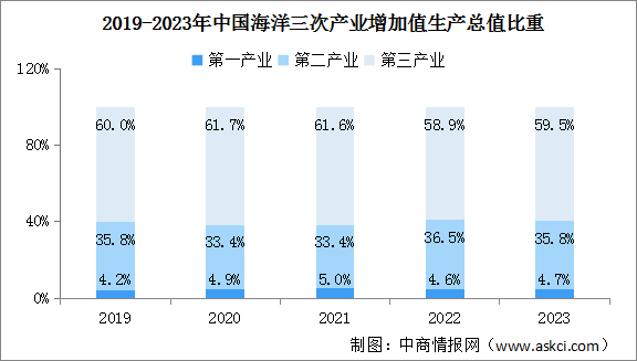 2024年中國海洋經濟生產總值及產業結構情況預測分析（圖）