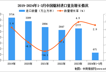 2024年1-3月中国锯材进口数据统计分析：进口量同比增长2.9%
