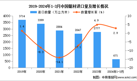2024年1-3月中国锯材进口数据统计分析：进口量同比增长2.9%