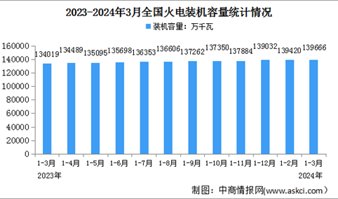 2024年1-3月中国火电行业运行情况：新增装机容量同比减少167万千瓦
