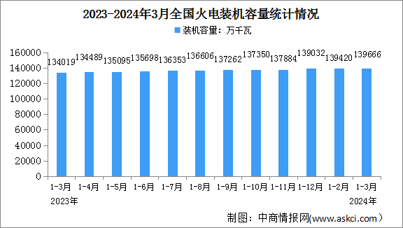 2024年1-3月中國火電行業運行情況：新增裝機容量同比減少167萬千瓦