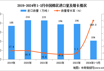 2024年1-3月中國棉花進口數據統計分析：進口量104萬噸