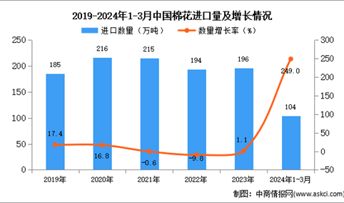 2024年1-3月中国棉花进口数据统计分析：进口量104万吨