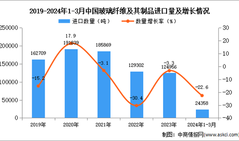 2024年1-3月中国玻璃纤维及其制品进口数据统计分析：进口量同比下降22.6%