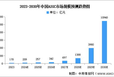 2024年中國AIGC市場規模及企業分布情況預測分析（圖）