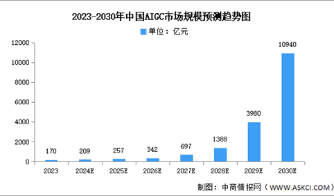 2024年中国AIGC市场规模及企业分布情况预测分析（图）