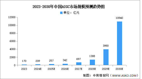 2024年中國AIGC市場規模及企業分布情況預測分析（圖）
