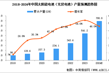 2024年第一季度中国太阳能电池产量及投融资情况预测分析