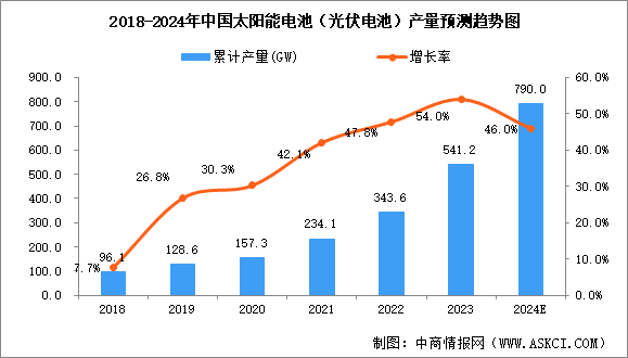 2024年第一季度中國太陽能電池產量及投融資情況預測分析
