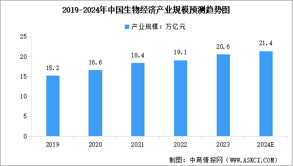 2024年中國生物經濟產業規模及行業發展前景預測分析（圖）