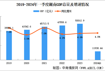 2024年一季度湖南經濟運行情況分析：GDP同比增長4.8%（圖）