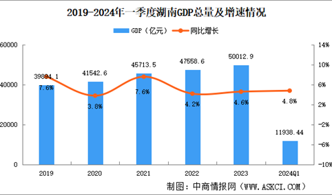 2024年一季度湖南经济运行情况分析：GDP同比增长4.8%（图）