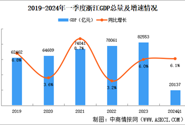2024年一季度浙江經濟運行情況分析：GDP同比增長6.1%（圖）