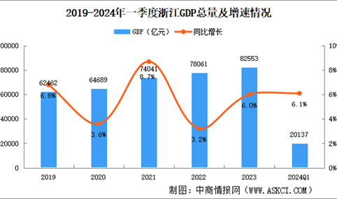 2024年一季度浙江经济运行情况分析：GDP同比增长6.1%（图）