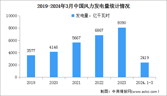 2024年1-3月中国风电行业运行情况：风力发电量同比增长11.0%（图）