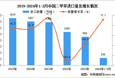 2024年1-3月中國二甲苯進口數據統計分析：進口量236萬噸