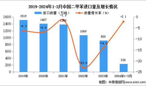 2024年1-3月中国二甲苯进口数据统计分析：进口量236万吨