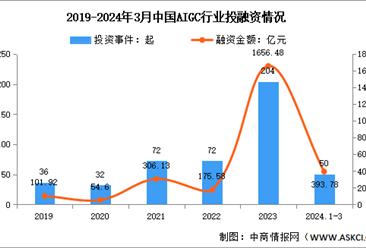 2024年第一季度中国AIGC市场规模及投融资情况预测分析（图）