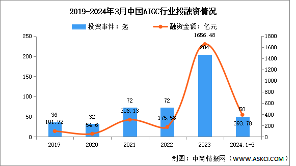 2024年第一季度中國AIGC市場規模及投融資情況預測分析（圖）