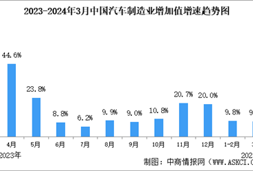 2024年3月中国规上汽车制造业工业增加值同比增长9.4%（图）