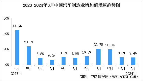 2024年3月中国规上汽车制造业工业增加值同比增长9.4%（图）