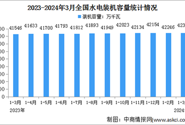 2024年1-3月中国水电行业运行情况：装机容量同比增长1.9%