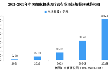 2024年中国细胞基因技术市场规模预测及行业重点企业分析（图）