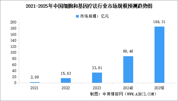 2024年中國細胞基因技術市場規模預測及行業重點企業分析（圖）