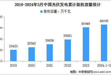 2024年1-3月中国光伏发电行业运行情况：装机容量同比增长55.0%（图）