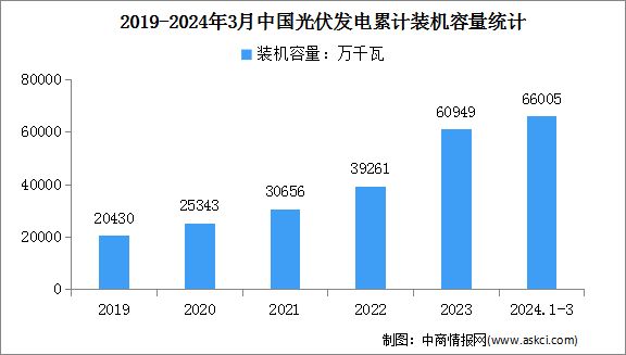 2024年1-3月中國光伏發電行業運行情況：裝機容量同比增長55.0%（圖）