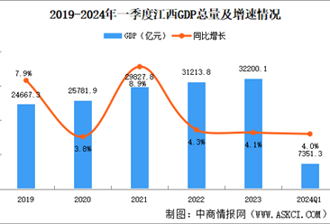 2024年一季度江西经济运行情况分析：GDP同比增长4.0%（图）