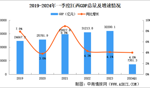 2024年一季度江西经济运行情况分析：GDP同比增长4.0%（图）