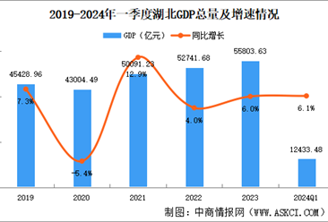 2024年一季度湖北經濟運行情況分析：GDP同比增長6.1%（圖）