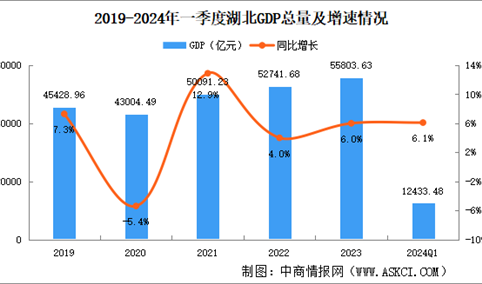 2024年一季度湖北经济运行情况分析：GDP同比增长6.1%（图）