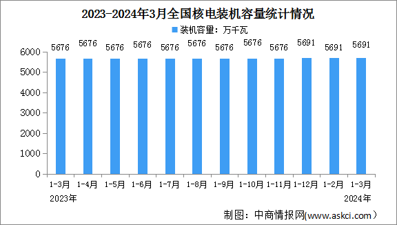 2024年1-3月中國核電行業運行情況：平均利用小時同比減少36小時（圖）