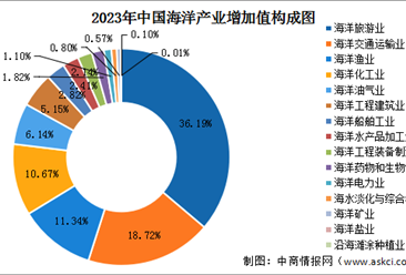 2023年中国海洋产业增加值及细分产业情况分析（图）