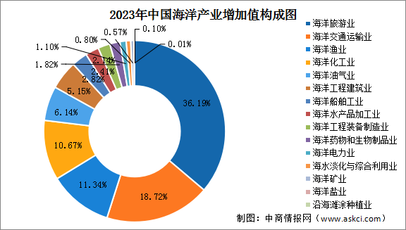 2023年中國海洋產業增加值及細分產業情況分析（圖）