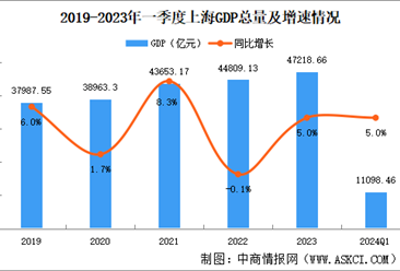 2024年一季度上海经济运行情况分析：GDP同比增长5.0%（图）